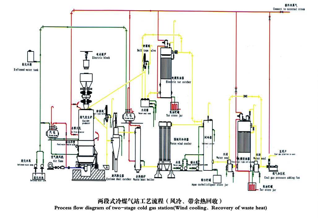冷煤气站工艺流程图